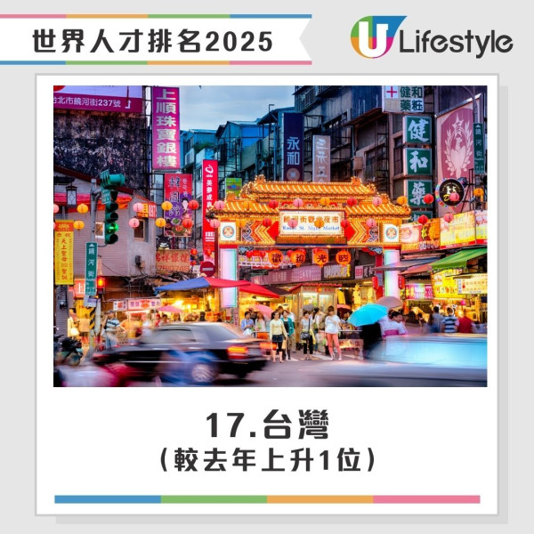 2025世界人才排名｜香港升至全球第四 列亞洲第一！