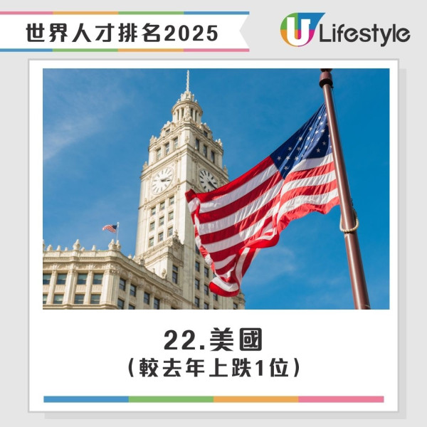2025世界人才排名｜香港升至全球第四 列亞洲第一！