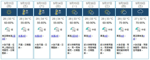 打風｜巨型熱帶氣旋下周或逼港？天文台AI預測接近香港400公里路徑時間存變數