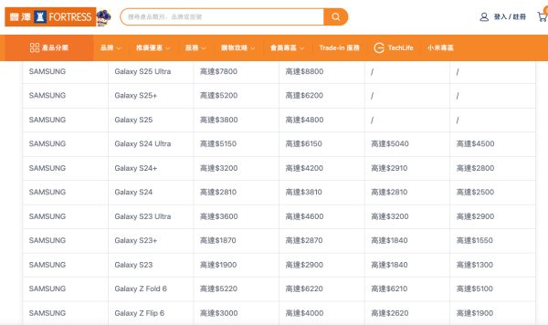 豐澤零消費Trade-in手機 回收價高達$7,640！免費送iPhone 17 Pro Max 即睇參加方法！