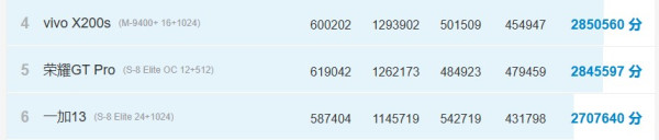 傳高通 Snapdragon 8 Elite 2 跑分破記錄 OnePlus 15 有望率先搭載規格曝光