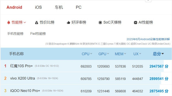 傳高通 Snapdragon 8 Elite 2 跑分破記錄 OnePlus 15 有望率先搭載規格曝光