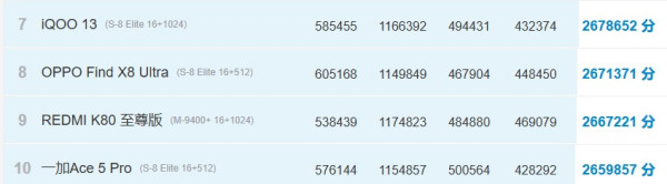 傳高通 Snapdragon 8 Elite 2 跑分破記錄 OnePlus 15 有望率先搭載規格曝光