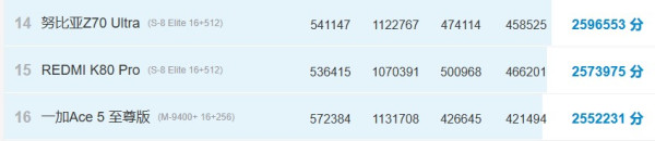 傳高通 Snapdragon 8 Elite 2 跑分破記錄 OnePlus 15 有望率先搭載規格曝光
