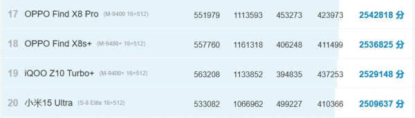 傳高通 Snapdragon 8 Elite 2 跑分破記錄 OnePlus 15 有望率先搭載規格曝光