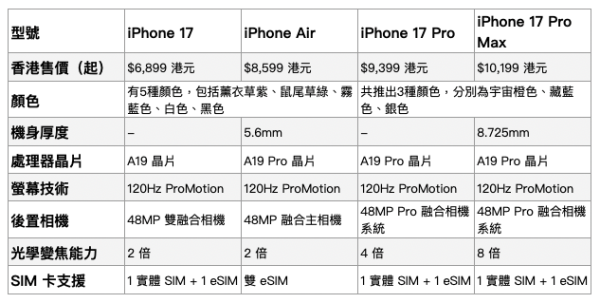 iPhone指數｜全球打工仔返工幾耐先買到iPhone？第1名不用5天！香港遜新加坡 超過10日先買到？