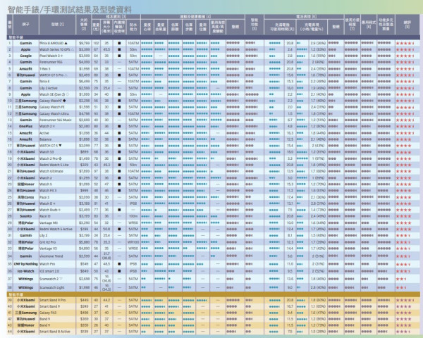 消委會智能手錶手環評測︰Apple/三星/小米電池續航力比拼!16款高分型號最平9
