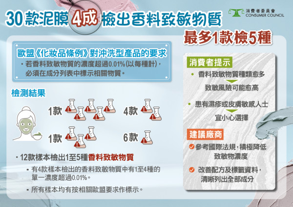 消委會泥狀清潔面膜測試｜ 4成樣本含致敏香料9成有重金屬！兩款最安全附5星滿分名單