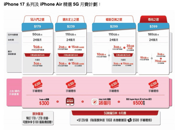 iPhone 17系列預訂優惠 SmarTone推機價直減$2500吸客