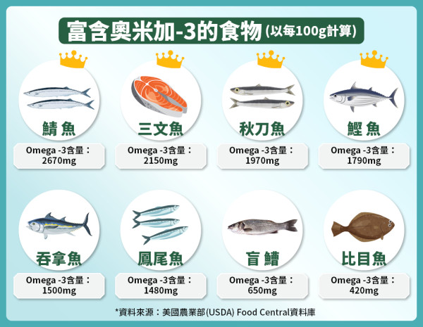 【魚油有乜好處？】空氣污染可致大腦萎縮！吃魚有助護腦 / 紓敏 / 抗氧化 | (附醫學級魚油推薦)