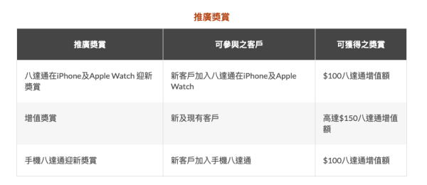八達通全新橙色卡面 勁襯iPhone 17 Pro宇宙橙 新客戶加卡做多一步賺$350獎賞