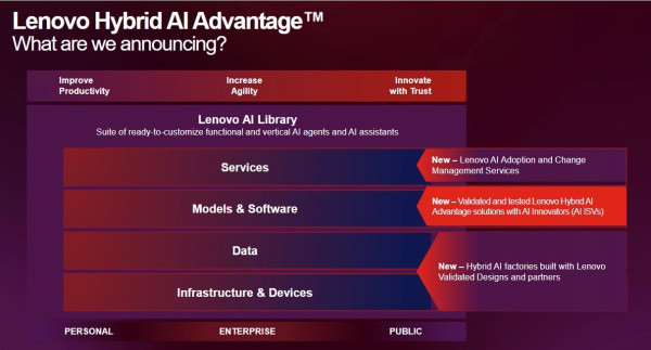 混合式 AI 架構成企業數碼轉型基石 Lenovo 構建逾 150 個行業方案大幅降低 AI 應用門檻