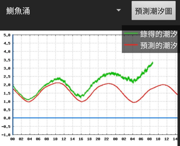 颱風樺加沙｜全港各區現恐怖風暴潮！長洲沙灘遭海水淹沒、貨櫃屋跌落海網喊似海嘯
