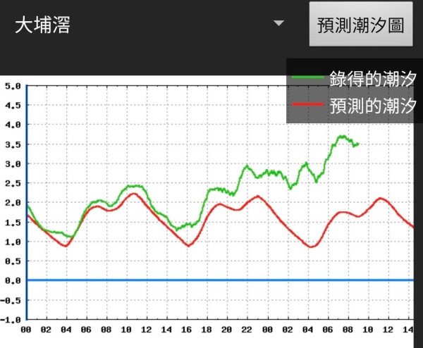 颱風樺加沙｜全港各區現恐怖風暴潮！長洲沙灘遭海水淹沒、貨櫃屋跌落海網喊似海嘯