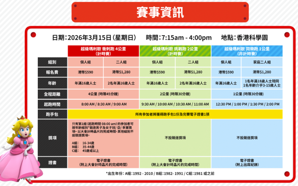 超級瑪利歐主題跑首登香港！明年3月科學園挑戰3大賽事選手包/路線/報名費