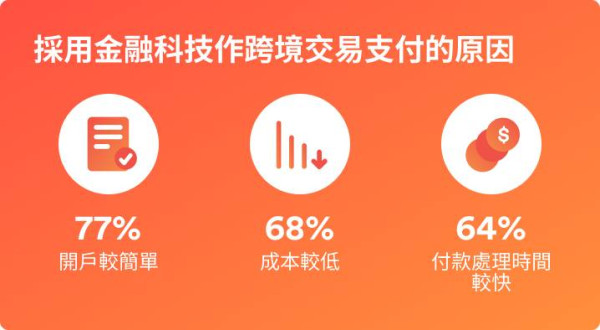 Airwallex報告揭逾六成港企未備戰資金風險 香港總商會：「按兵不動」恐被市場淘汰