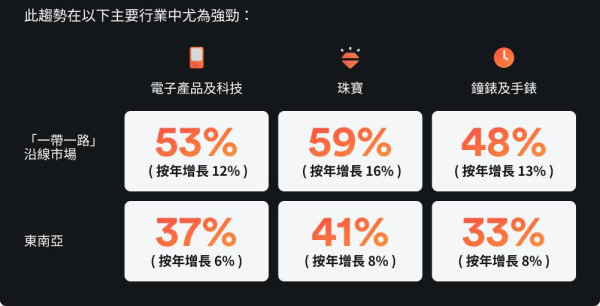 Airwallex報告揭逾六成港企未備戰資金風險 香港總商會：「按兵不動」恐被市場淘汰