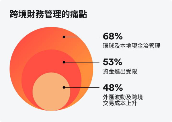 Airwallex報告揭逾六成港企未備戰資金風險 香港總商會：「按兵不動」恐被市場淘汰