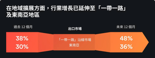 Airwallex報告揭逾六成港企未備戰資金風險 香港總商會：「按兵不動」恐被市場淘汰