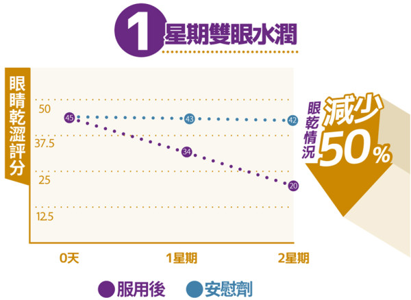 雙眼乾、澀、痛、紅 ？別輕忽！可能是眼睛的求救信號。日本科研「養潤配方」靠天然成分逆轉藍光傷害！