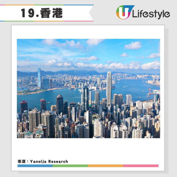 2025全球旅遊城市吸引力排名20強香港上榜-日本城市一枝獨秀港人熱遊 
