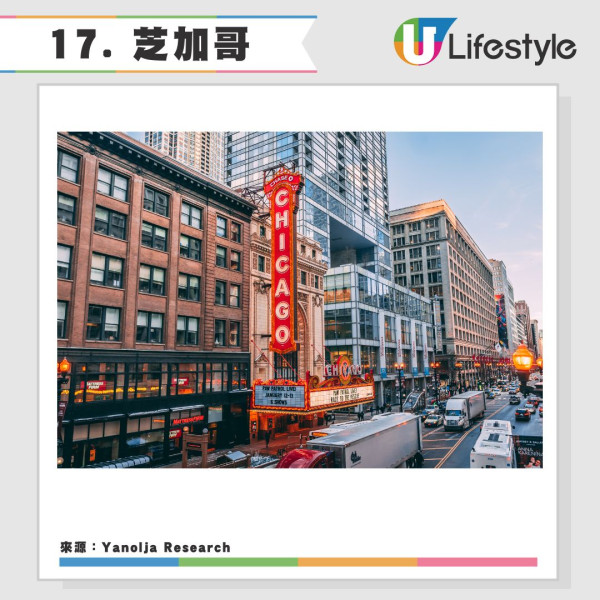 2025全球旅遊城市吸引力排名20強香港上榜-日本城市一枝獨秀港人熱遊 