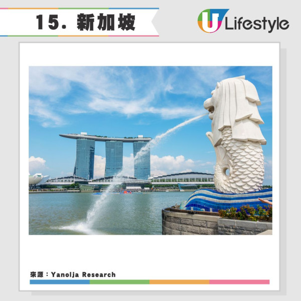 2025全球旅遊城市吸引力排名20強香港上榜-日本城市一枝獨秀港人熱遊 