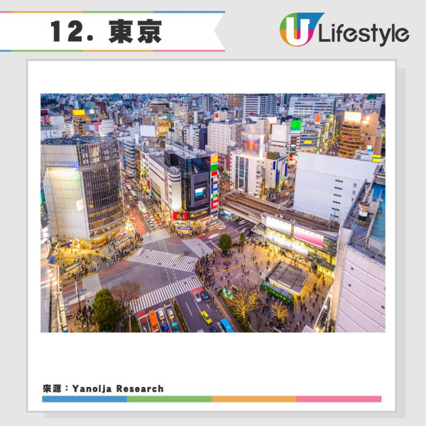 2025全球旅遊城市吸引力排名20強香港上榜-日本城市一枝獨秀港人熱遊 