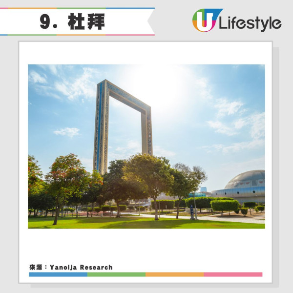 2025全球旅遊城市吸引力排名20強香港上榜-日本城市一枝獨秀港人熱遊 