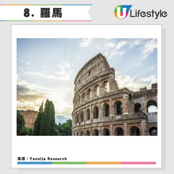 2025全球旅遊城市吸引力排名20強香港上榜-日本城市一枝獨秀港人熱遊 