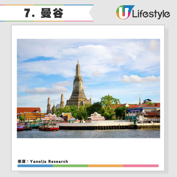 2025全球旅遊城市吸引力排名20強香港上榜-日本城市一枝獨秀港人熱遊 