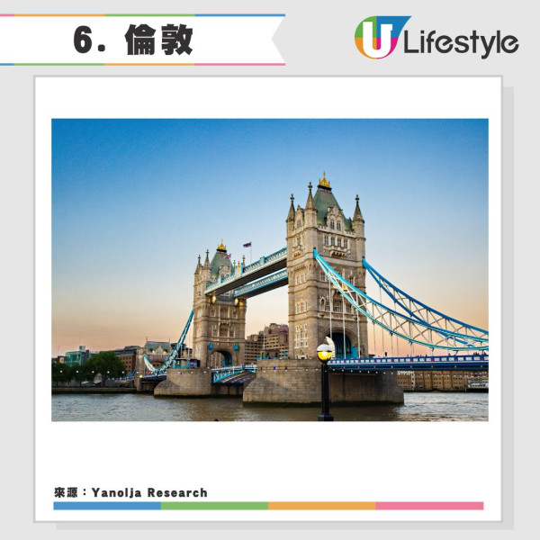 2025全球旅遊城市吸引力排名20強香港上榜-日本城市一枝獨秀港人熱遊 