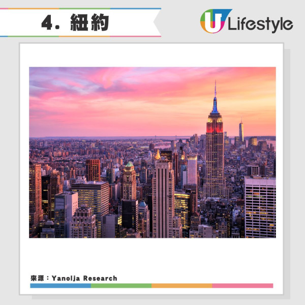 2025全球旅遊城市吸引力排名20強香港上榜-日本城市一枝獨秀港人熱遊 