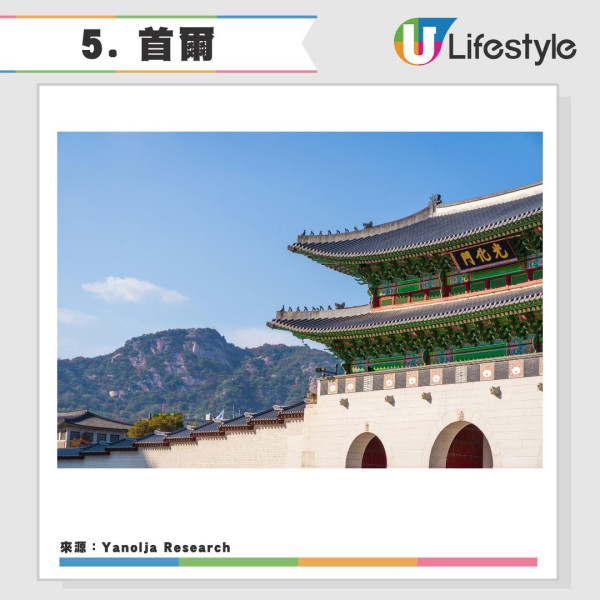 2025全球旅遊城市吸引力排名20強香港上榜-日本城市一枝獨秀港人熱遊 