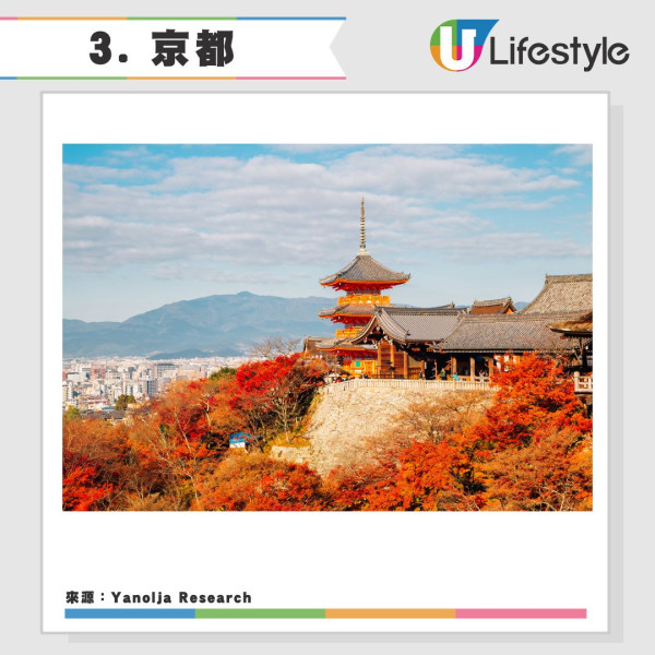 2025全球旅遊城市吸引力排名20強香港上榜-日本城市一枝獨秀港人熱遊 