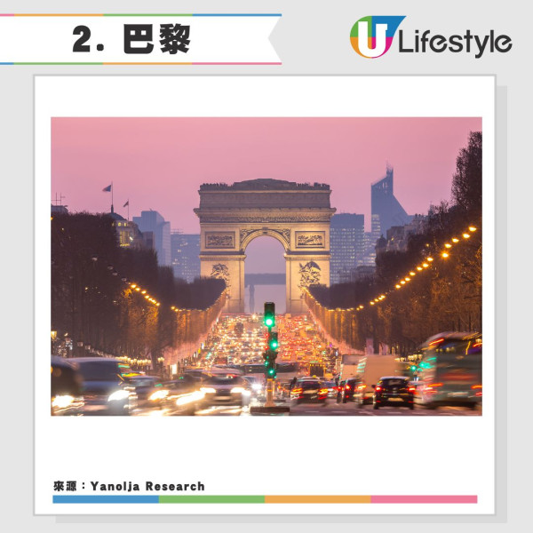 2025全球旅遊城市吸引力排名20強香港上榜-日本城市一枝獨秀港人熱遊 