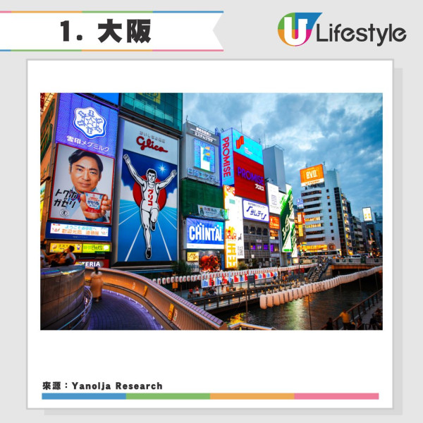 2025全球旅遊城市吸引力排名20強香港上榜-日本城市一枝獨秀港人熱遊 