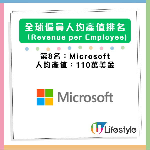 邊間公司員工最「值錢」？人均產值排行榜揭曉 Tesla、Amazon意外包尾
