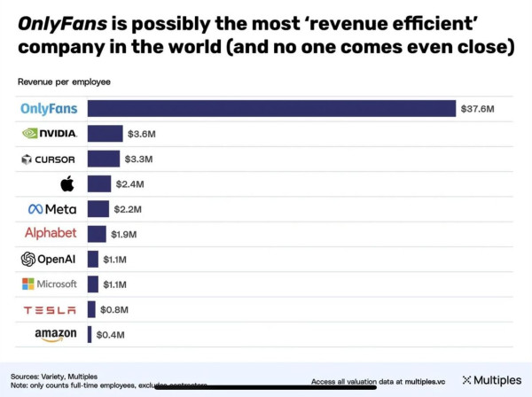 邊間公司員工最「值錢」？人均產值排行榜揭曉 Tesla、Amazon意外包尾