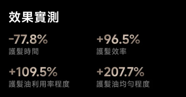 新品登場｜Laifen Swift 4新風筒玩「精華導入」千元價位挑戰Salon級護理 吹頭同時護髮