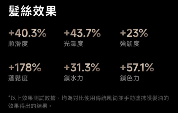 新品登場｜Laifen Swift 4新風筒玩「精華導入」千元價位挑戰Salon級護理 吹頭同時護髮