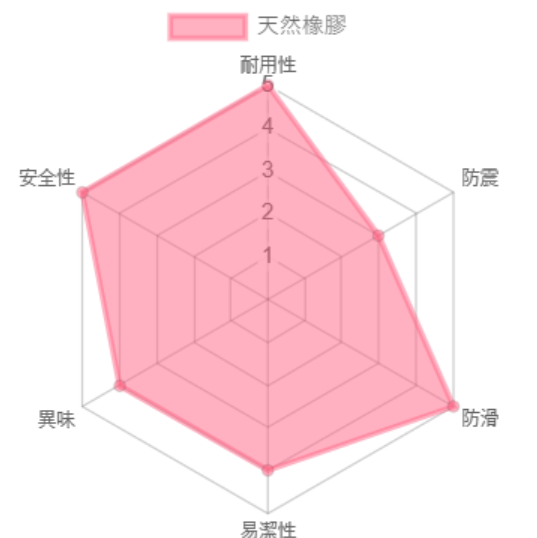 瑜伽墊評測｜瑜伽墊材質點揀好？19.9元 vs 600元！Lululemon/迪卡儂/Adidas 誰是CP值之王？