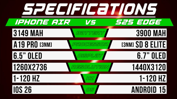 Apple vs Samsung iPhone Air對決Galaxy S25 Edge 25小時測試續航力結果竟是...