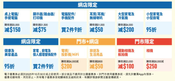 豐澤抵得祭低至15折！7大優惠 一折買iPhone17 Pro Max/Switch 2/Dyson風筒！