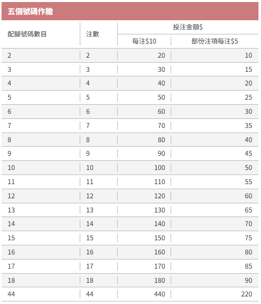 港男Grok預測中秋金多寶號碼！AI生成複式 投注金額逾$2000！網民：我用AI中過9次
