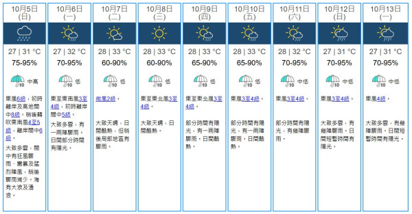 颱風麥德姆| 三號強風信號現正生效  料維持到中午12時 明日凌晨至早上最接近本港