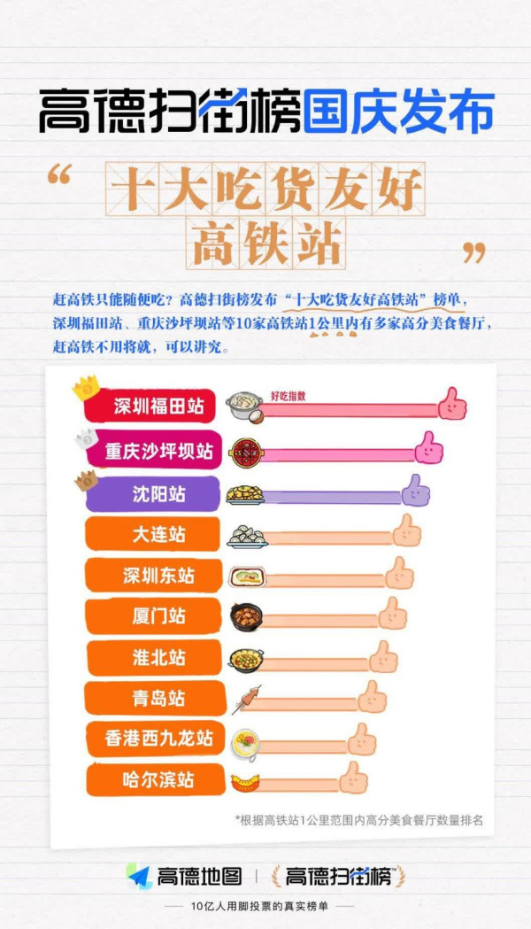 十大高鐵美食站排行榜！深圳東站排5 香港西九龍站竟然排這位？