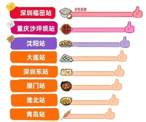 十大高鐵美食站排行榜！深圳東站排5 香港西九龍站竟然排這位？