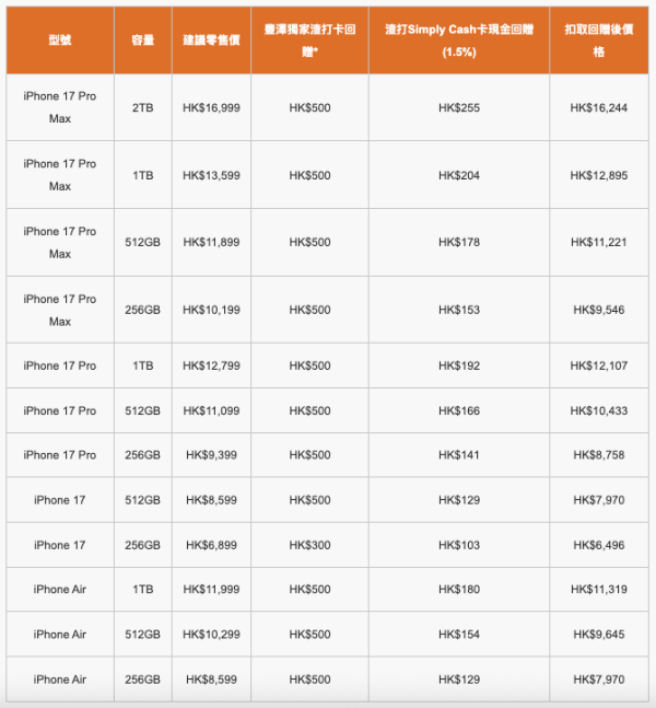 iPhone Air開賣一個月即減價？網傳銷售量極差被狠批3大敗筆：電子垃圾