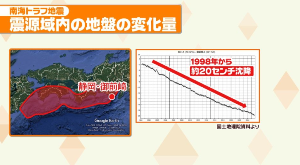 南海海槽地震機率升至90%！首次海底觀測到「下陷」現象！巨震恐釀30萬人罹難